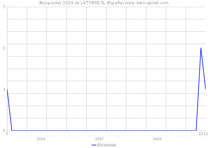 Búsquedas 2024 de LATORRE SL (España) 