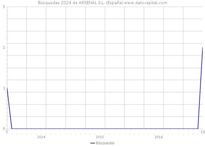 Búsquedas 2024 de ARSENAL S.L. (España) 