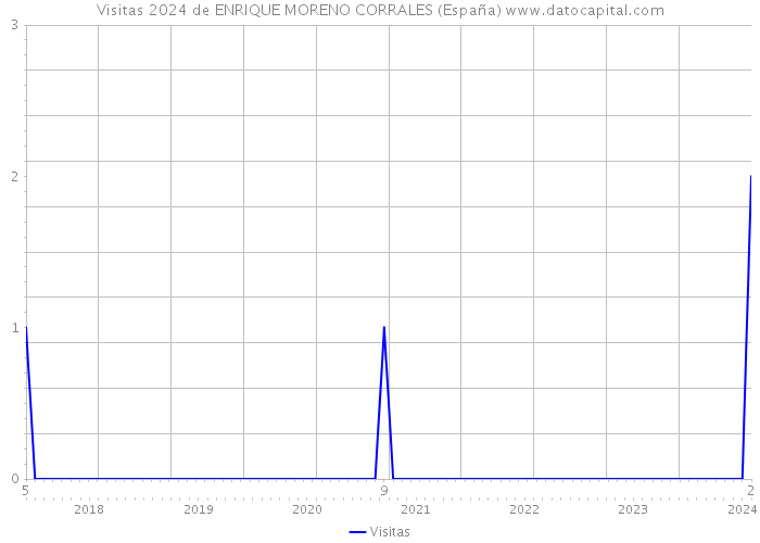 Visitas 2024 de ENRIQUE MORENO CORRALES (España) 
