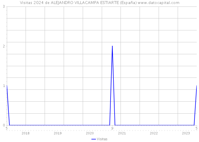 Visitas 2024 de ALEJANDRO VILLACAMPA ESTIARTE (España) 