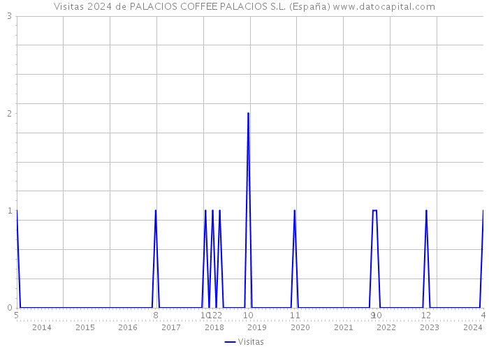 Visitas 2024 de PALACIOS COFFEE PALACIOS S.L. (España) 