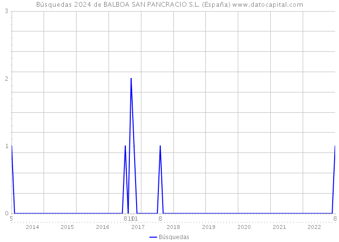 Búsquedas 2024 de BALBOA SAN PANCRACIO S.L. (España) 