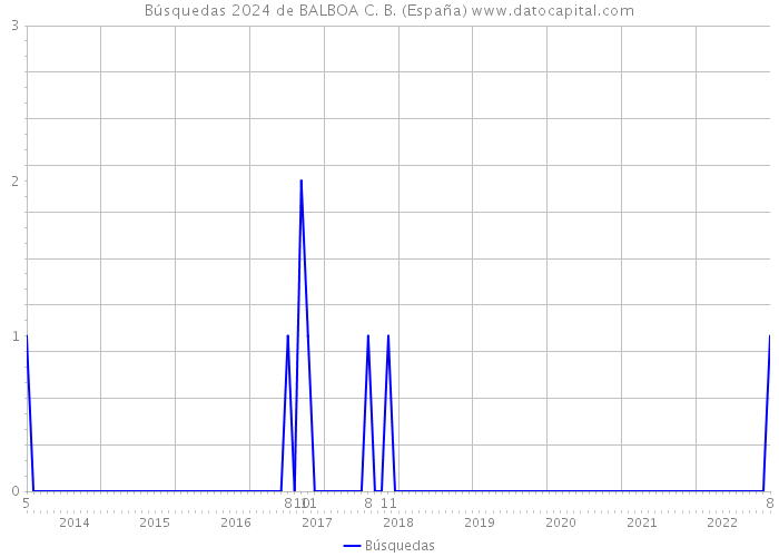 Búsquedas 2024 de BALBOA C. B. (España) 