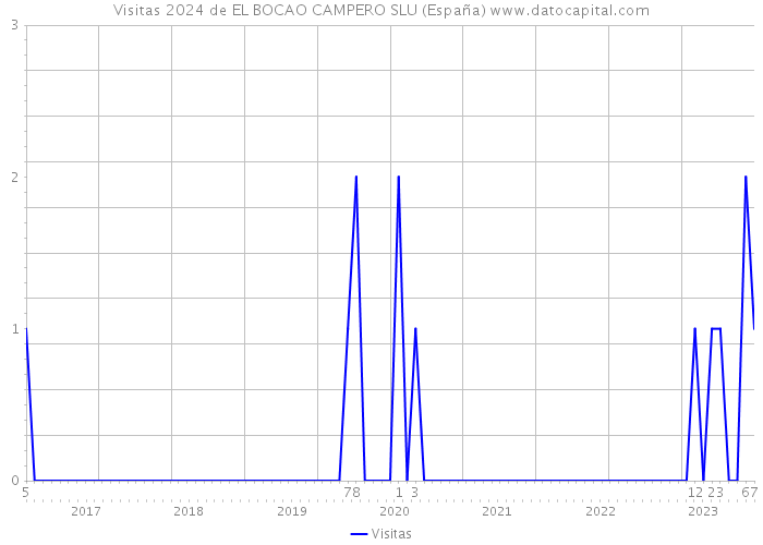 Visitas 2024 de EL BOCAO CAMPERO SLU (España) 