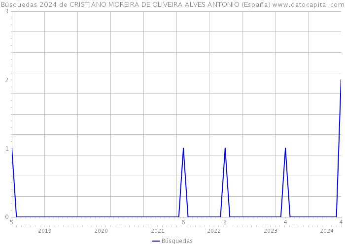 Búsquedas 2024 de CRISTIANO MOREIRA DE OLIVEIRA ALVES ANTONIO (España) 