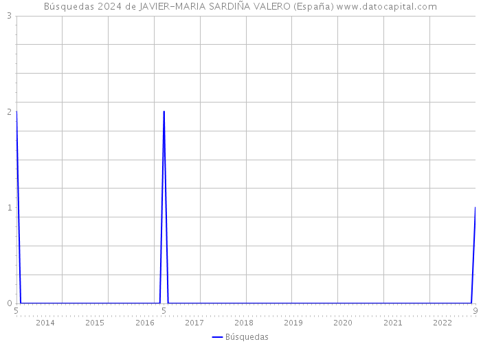 Búsquedas 2024 de JAVIER-MARIA SARDIÑA VALERO (España) 