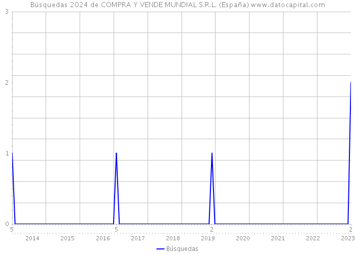Búsquedas 2024 de COMPRA Y VENDE MUNDIAL S.R.L. (España) 