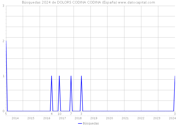 Búsquedas 2024 de DOLORS CODINA CODINA (España) 