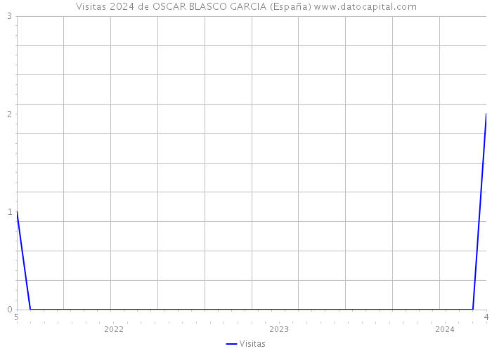 Visitas 2024 de OSCAR BLASCO GARCIA (España) 