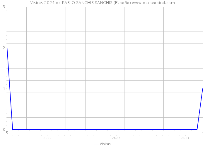 Visitas 2024 de PABLO SANCHIS SANCHIS (España) 