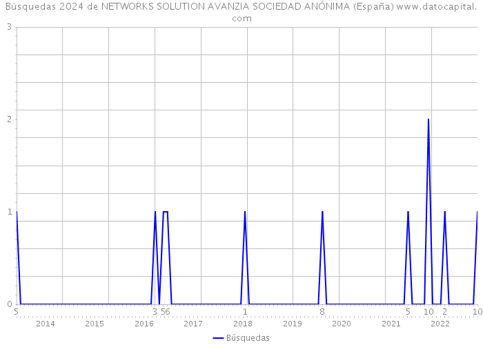 Búsquedas 2024 de NETWORKS SOLUTION AVANZIA SOCIEDAD ANÓNIMA (España) 