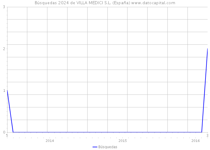 Búsquedas 2024 de VILLA MEDICI S.L. (España) 