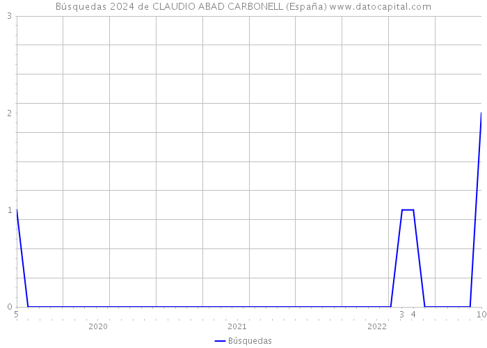 Búsquedas 2024 de CLAUDIO ABAD CARBONELL (España) 