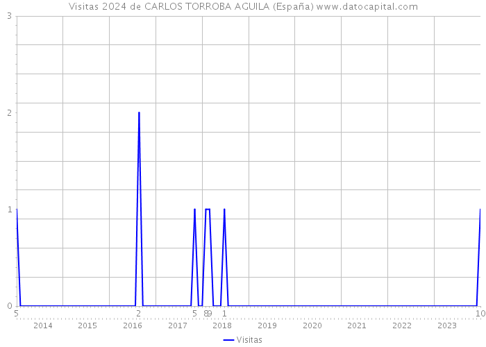Visitas 2024 de CARLOS TORROBA AGUILA (España) 