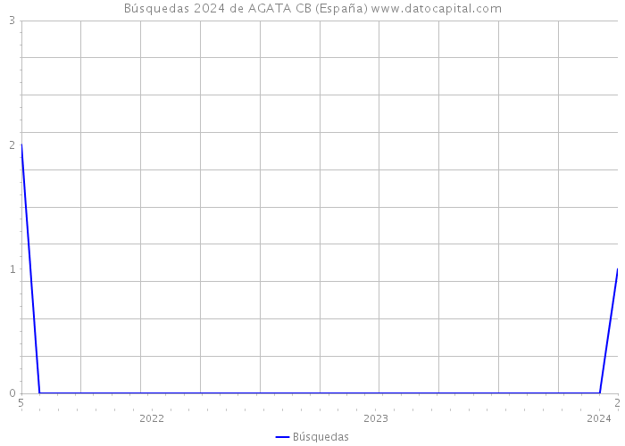 Búsquedas 2024 de AGATA CB (España) 