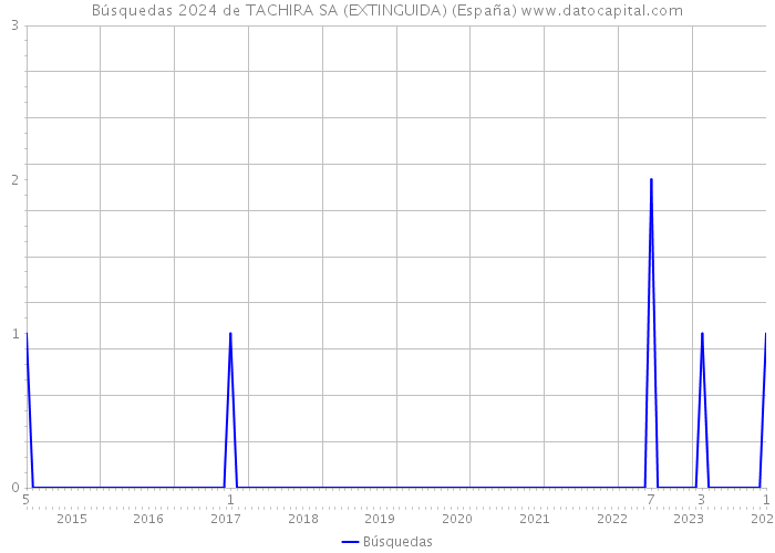 Búsquedas 2024 de TACHIRA SA (EXTINGUIDA) (España) 