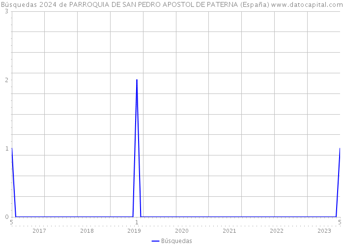 Búsquedas 2024 de PARROQUIA DE SAN PEDRO APOSTOL DE PATERNA (España) 