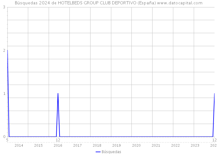 Búsquedas 2024 de HOTELBEDS GROUP CLUB DEPORTIVO (España) 