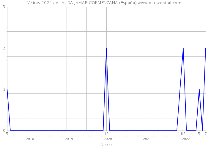 Visitas 2024 de LAURA JAMAR CORMENZANA (España) 