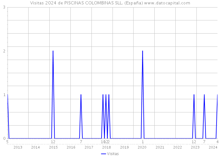 Visitas 2024 de PISCINAS COLOMBINAS SLL. (España) 