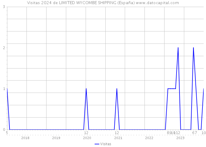 Visitas 2024 de LIMITED WYCOMBE SHIPPING (España) 
