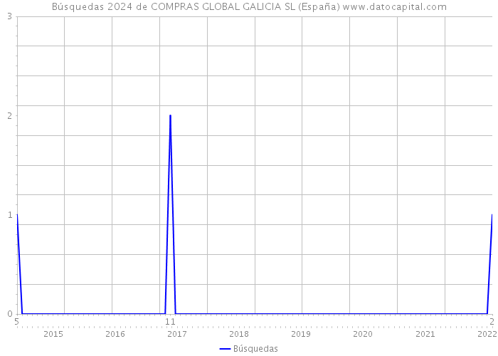 Búsquedas 2024 de COMPRAS GLOBAL GALICIA SL (España) 