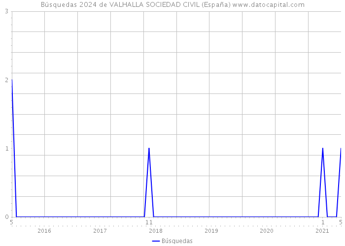 Búsquedas 2024 de VALHALLA SOCIEDAD CIVIL (España) 