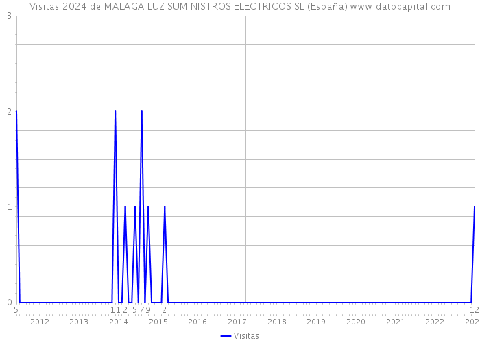 Visitas 2024 de MALAGA LUZ SUMINISTROS ELECTRICOS SL (España) 