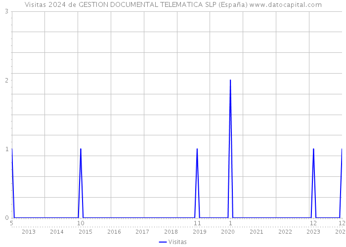 Visitas 2024 de GESTION DOCUMENTAL TELEMATICA SLP (España) 