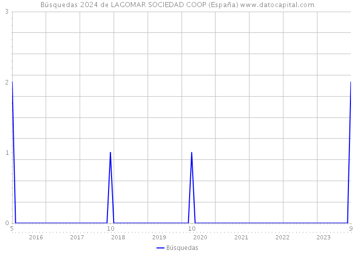 Búsquedas 2024 de LAGOMAR SOCIEDAD COOP (España) 