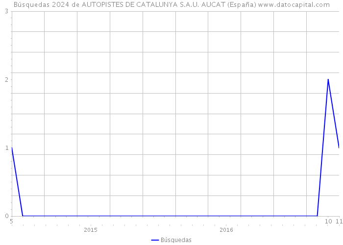 Búsquedas 2024 de AUTOPISTES DE CATALUNYA S.A.U. AUCAT (España) 