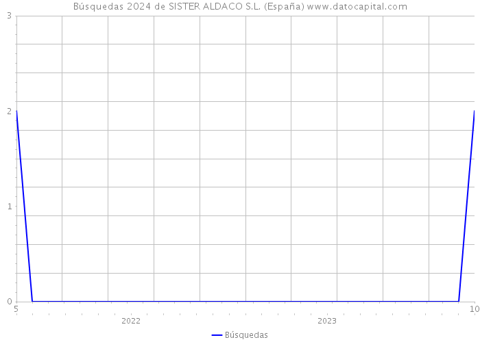 Búsquedas 2024 de SISTER ALDACO S.L. (España) 