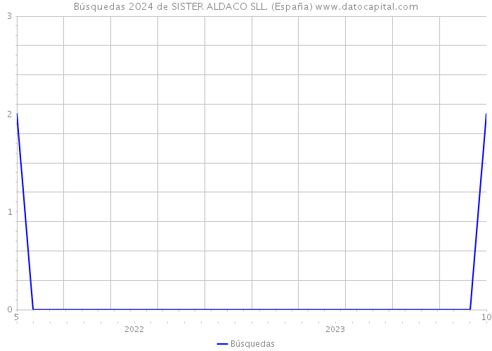 Búsquedas 2024 de SISTER ALDACO SLL. (España) 