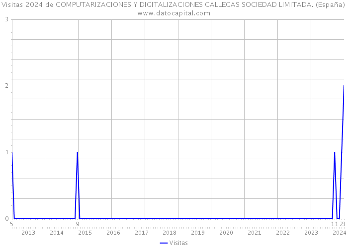Visitas 2024 de COMPUTARIZACIONES Y DIGITALIZACIONES GALLEGAS SOCIEDAD LIMITADA. (España) 