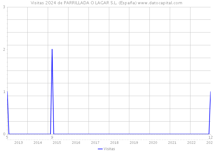 Visitas 2024 de PARRILLADA O LAGAR S.L. (España) 