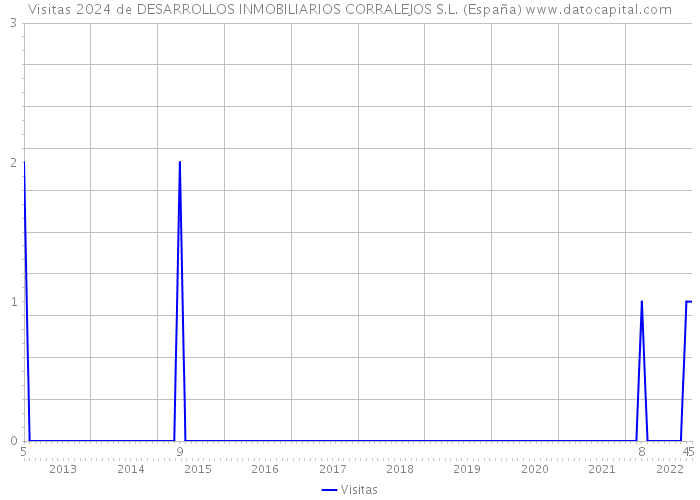 Visitas 2024 de DESARROLLOS INMOBILIARIOS CORRALEJOS S.L. (España) 