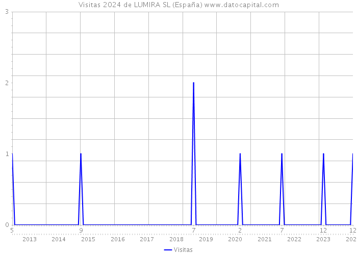 Visitas 2024 de LUMIRA SL (España) 