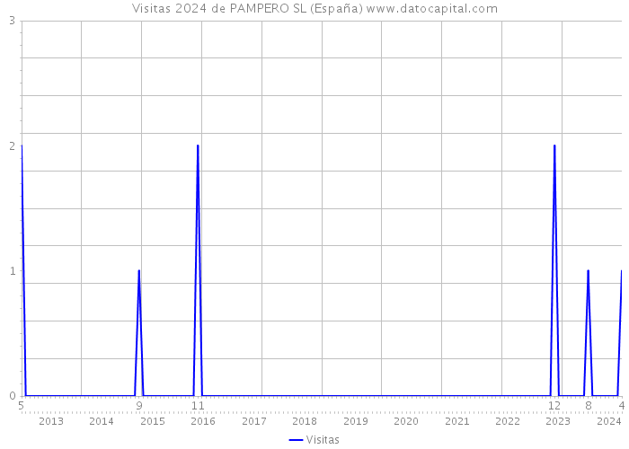 Visitas 2024 de PAMPERO SL (España) 
