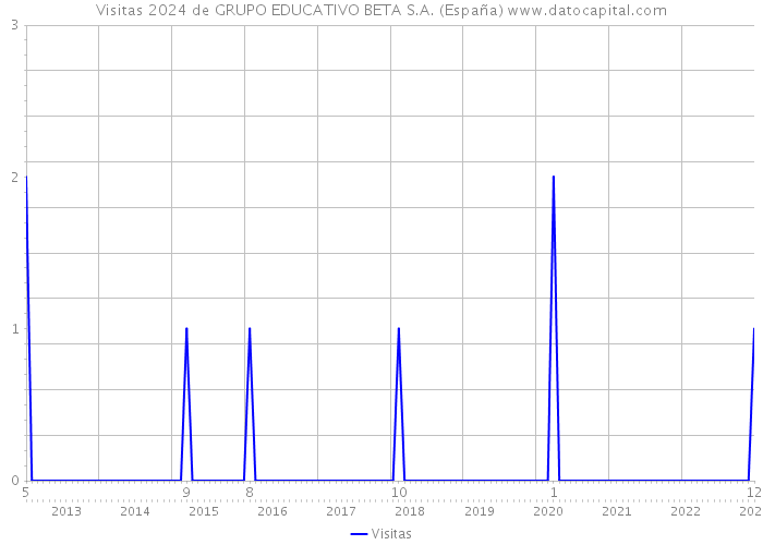 Visitas 2024 de GRUPO EDUCATIVO BETA S.A. (España) 