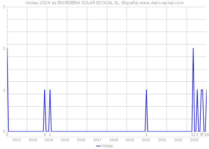 Visitas 2024 de ENXENERIA SOLAR ECOGAL SL. (España) 