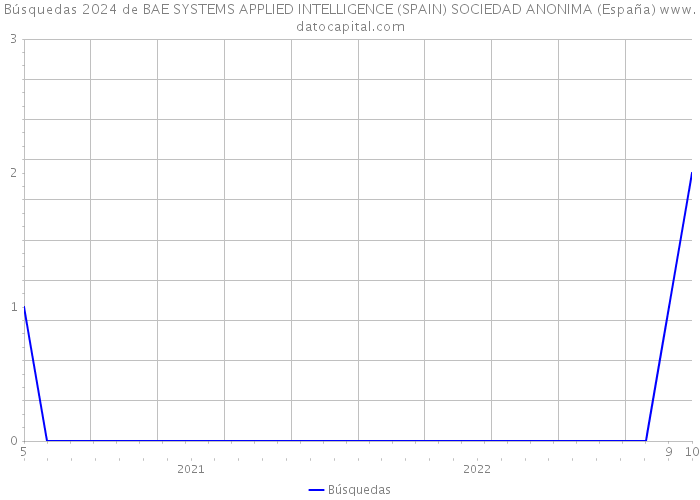 Búsquedas 2024 de BAE SYSTEMS APPLIED INTELLIGENCE (SPAIN) SOCIEDAD ANONIMA (España) 