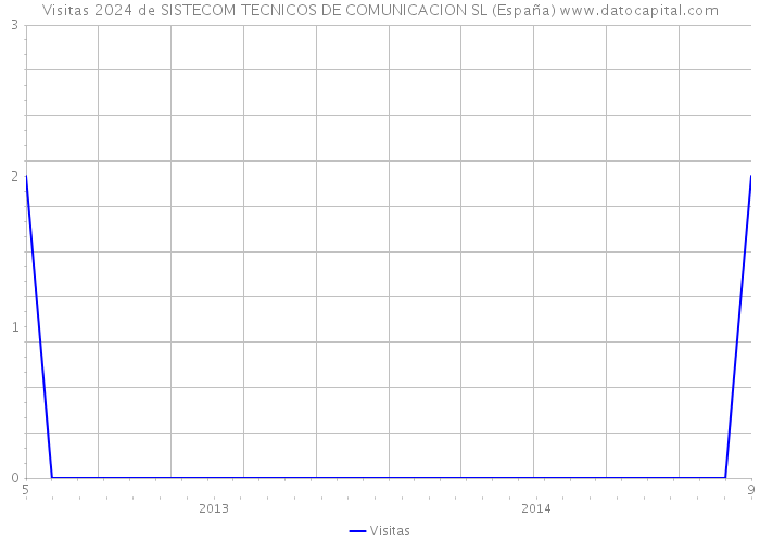 Visitas 2024 de SISTECOM TECNICOS DE COMUNICACION SL (España) 