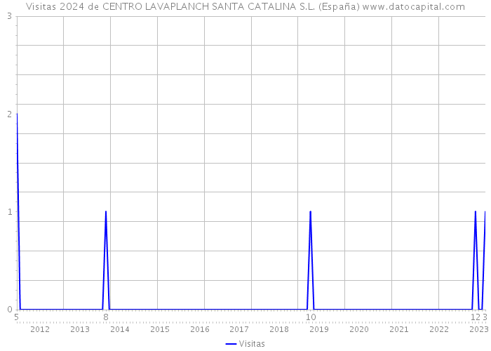 Visitas 2024 de CENTRO LAVAPLANCH SANTA CATALINA S.L. (España) 