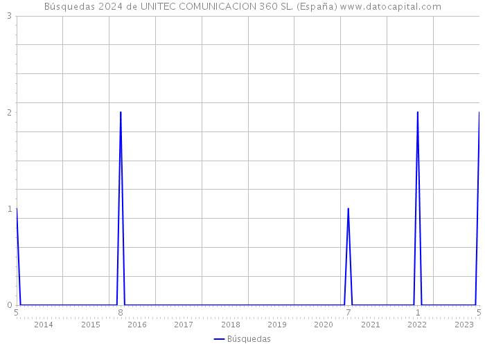 Búsquedas 2024 de UNITEC COMUNICACION 360 SL. (España) 