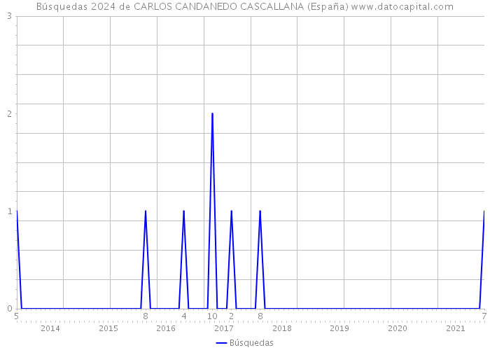 Búsquedas 2024 de CARLOS CANDANEDO CASCALLANA (España) 