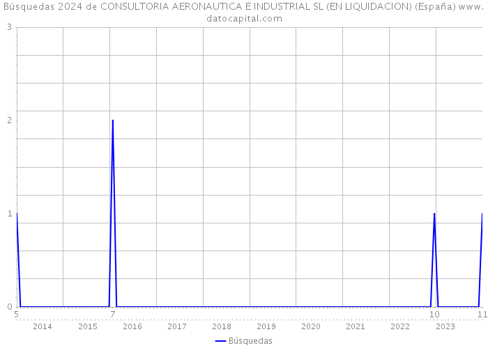 Búsquedas 2024 de CONSULTORIA AERONAUTICA E INDUSTRIAL SL (EN LIQUIDACION) (España) 