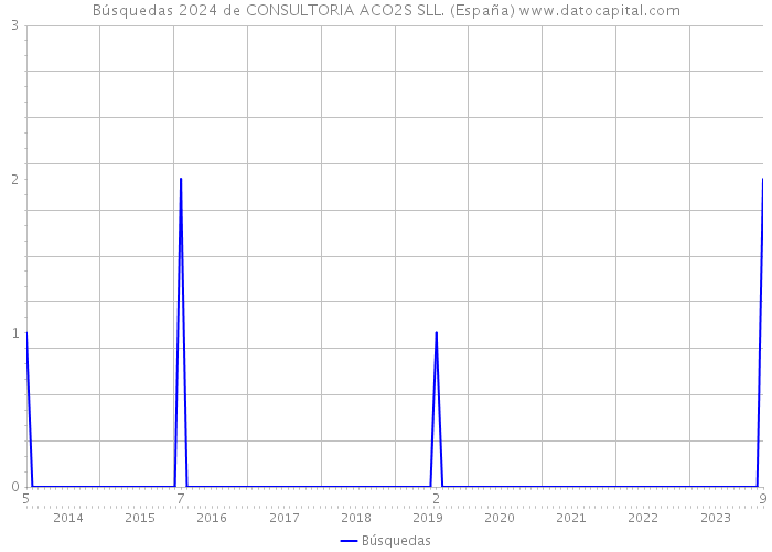 Búsquedas 2024 de CONSULTORIA ACO2S SLL. (España) 