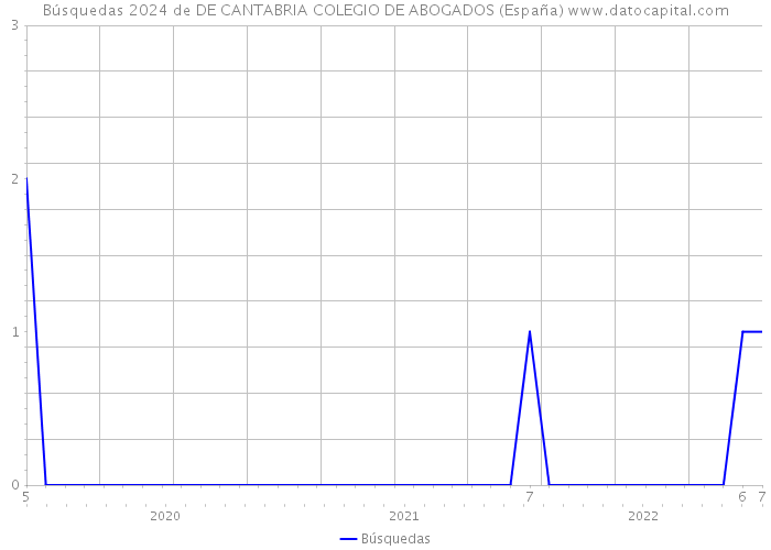 Búsquedas 2024 de DE CANTABRIA COLEGIO DE ABOGADOS (España) 