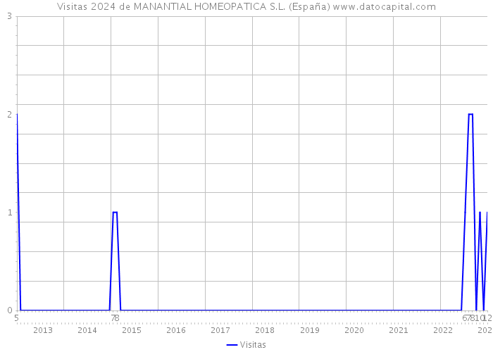 Visitas 2024 de MANANTIAL HOMEOPATICA S.L. (España) 