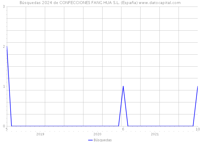Búsquedas 2024 de CONFECCIONES FANG HUA S.L. (España) 